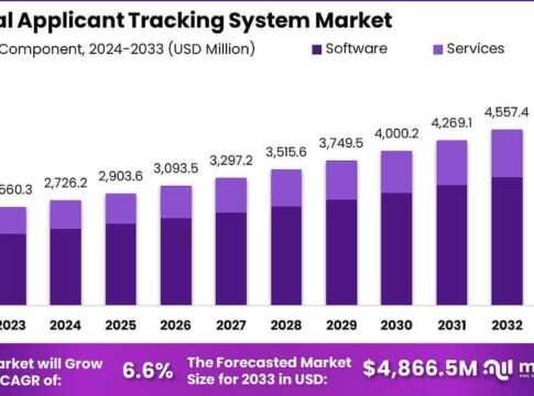 Applicant Tracking System Market: Shaping the Future of Recruitment