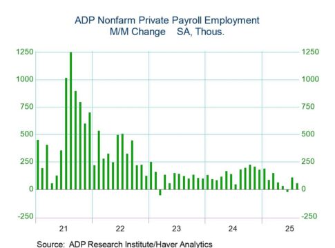 ADP Jobs Data Indicates Slow Private Sector Employment in August.